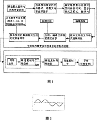 可视音带的图文数据生成和编码方法及图文数据播放装置- CN1420488A