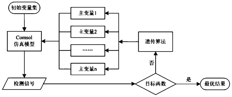 一种基于遗传算法的低频电磁传感器结构优化方法-CN106446447B - 专利顾如