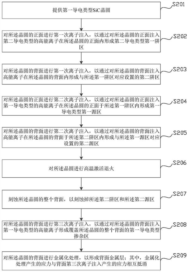 改善SiC晶圆翘曲的方法及SiC半导体器件的制备方法-CN113053747A - 专利顾如